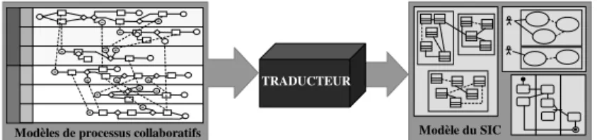 Figure 4. Vision macro du principe de conception du SIC 