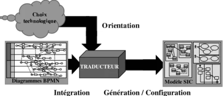 Figure 6. Chaînage propre de l’aide à la conception de SIC 