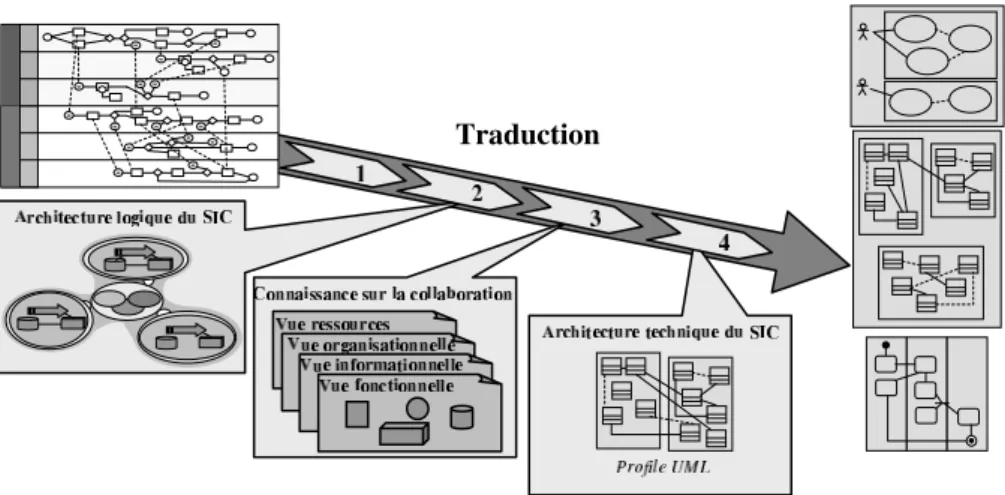 Figure 7. Démarche de conception du système d’information collaboratif 