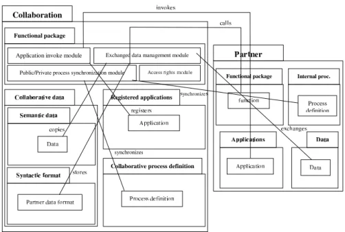 Figure 9. Modélisation UML de l’architecture logique 