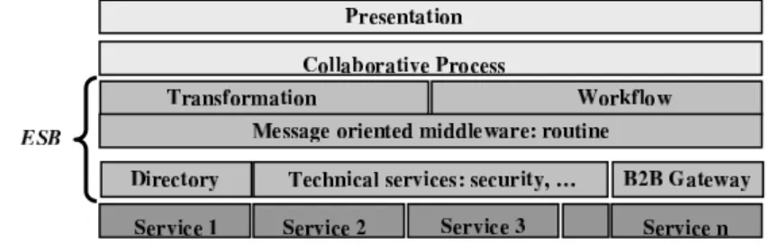 Figure 10. Les différentes couches d’un ESB 