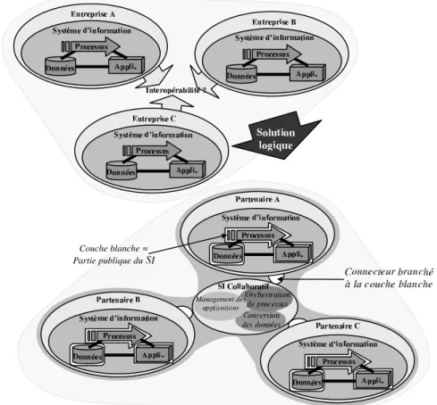 Figure 1. Une proposition de solution logique à l’interopérabilité des SI 