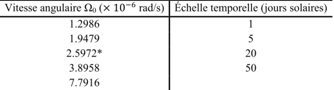 Tableau I – Valeurs des paramètres utilisées pour les simulations. Chaque vitesse est jumelée à chaque échelle de  temps pour un total de 20 simulations