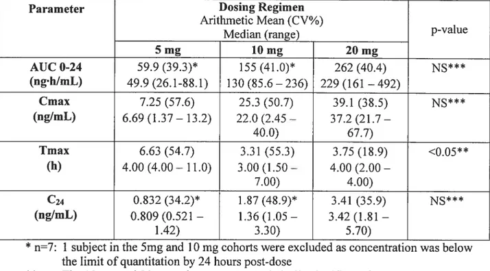 Table lA: Noncompartmental Pharmacokinetic Parameters of Elvucitabine in Plasma on Day 1 (n8/cohort) - Multiple Dose Study in 111V-1 Subjects