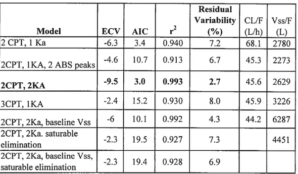 Table 2: ADAPT-II® Discrimination PK Models (Days 1 and 21 Separately) - -Multiple Dose Study in 111V-1 Subjects