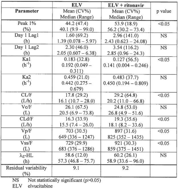 Table 7: Elvucitabine PK Parameters Estimated Using IT2S® Population Compartmental Analyses - Single Dose Study in llealthy Subjects