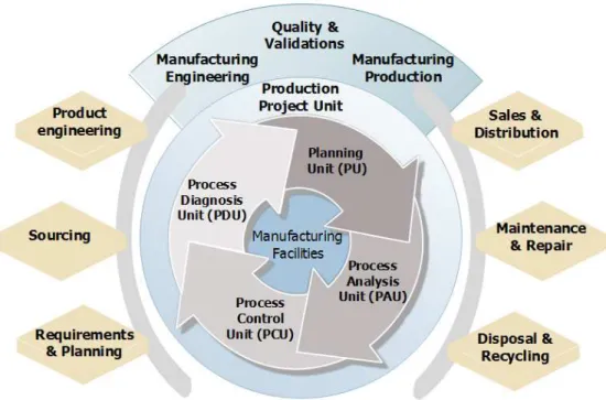 Fig. 1 : The eXtended Manufacturing Integrated System (XMIS) in PLM environment   208x139mm (96 x 96 DPI)  