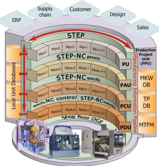 Fig. 3 : XMIS Units and Manufacturing Information Pipeline 