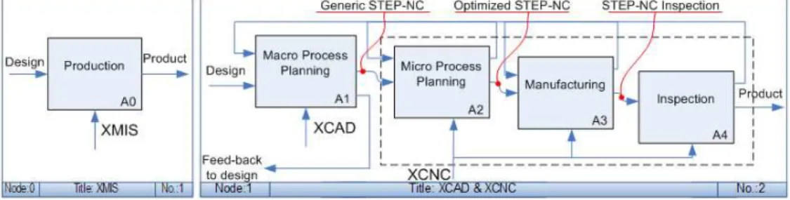Fig. 5 : XCAD and XCNC in XMIS  218x56mm (96 x 96 DPI)  