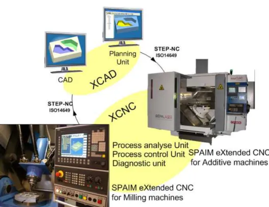Fig. 7 : STEP-NC Platform for Advanced and Intelligent Manufacturing   168x123mm (96 x 96 DPI)  