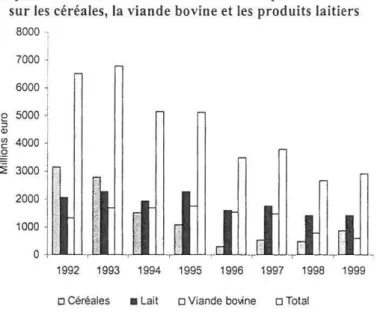 Graphique 2: Evolution des subventions aux exportations dans l'UE  sur les  céréales, la  viande bovine et les  produits laitiers 