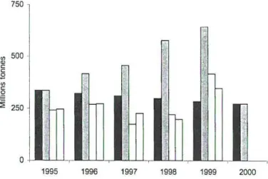 Graphique 8 : Les exportations subventionnées de poudre de lait écrémé de l'UE 