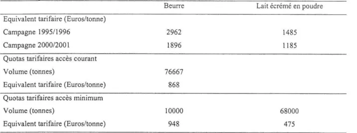 Tableau 3. Niveaux consolidés  des  instruments  de protection  des  marchés européens du  beurre et du  lait  écrémé en  poudre 