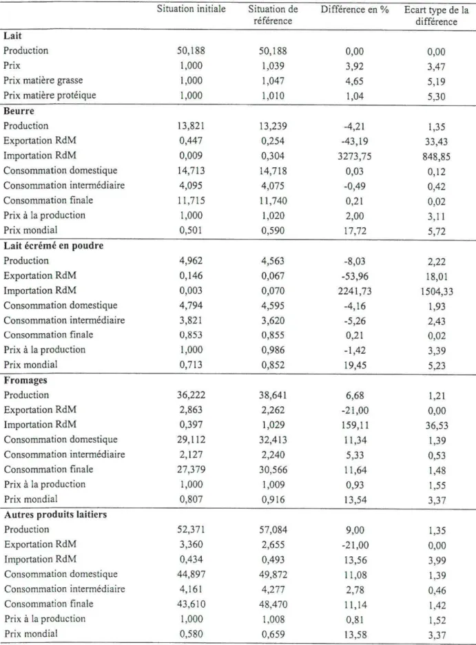 Tableau 11. Impacts du scénario de référence sur les marchés français des produits laitiers 