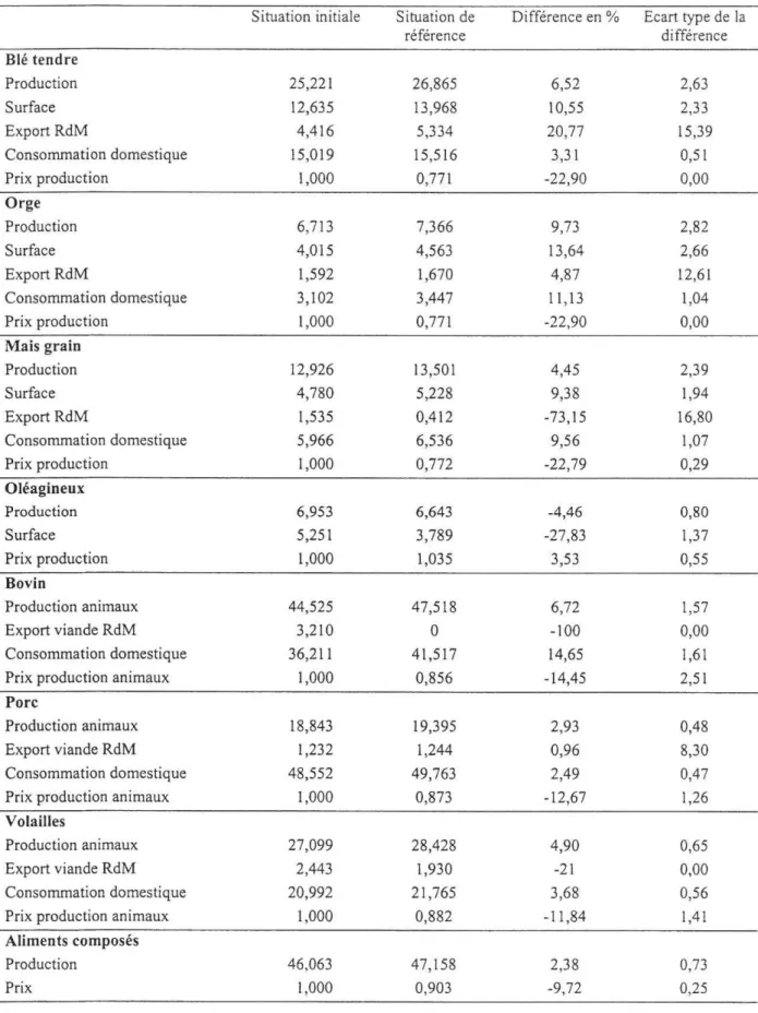 Tableau 13.  Impacts du scénario de référence sur les  marchés des autres  produits agricoles 