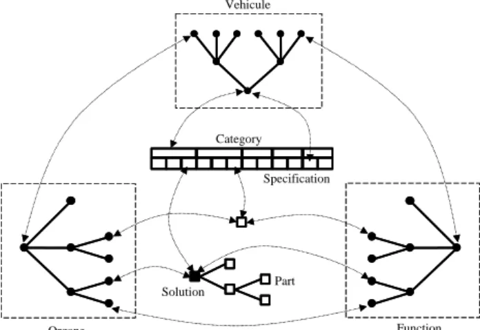 Figure 1 : representation of the basic concepts structuring  the model [15] 