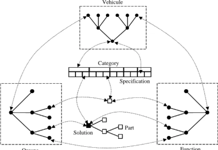 Figure 1 : representation of the basic concepts structuring  the model [15] 