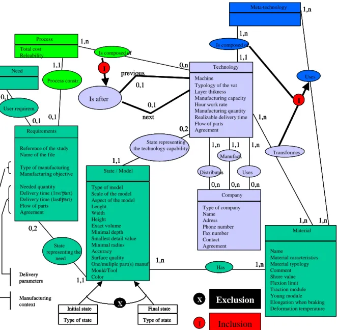 Figure 3 : data and working situation environment model [20] 