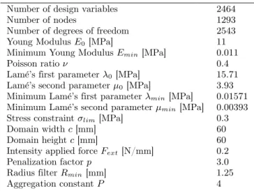 Table 2. Default parameters used in the Inverter opti- opti-mization problem (symmetrical problem).