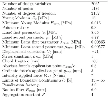 Table 1. Default parameters used in the Airfoil optimiza- optimiza-tion problem.