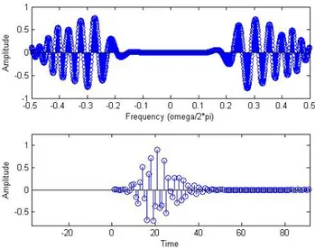 Figure 2. Fresnelet Basis showing the Frequency (top) and Time domain representations for the real part for the finest scale