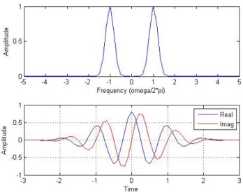 Figure 3. Gabor wavelet basis showing the Frequency (top) and Time domain representations