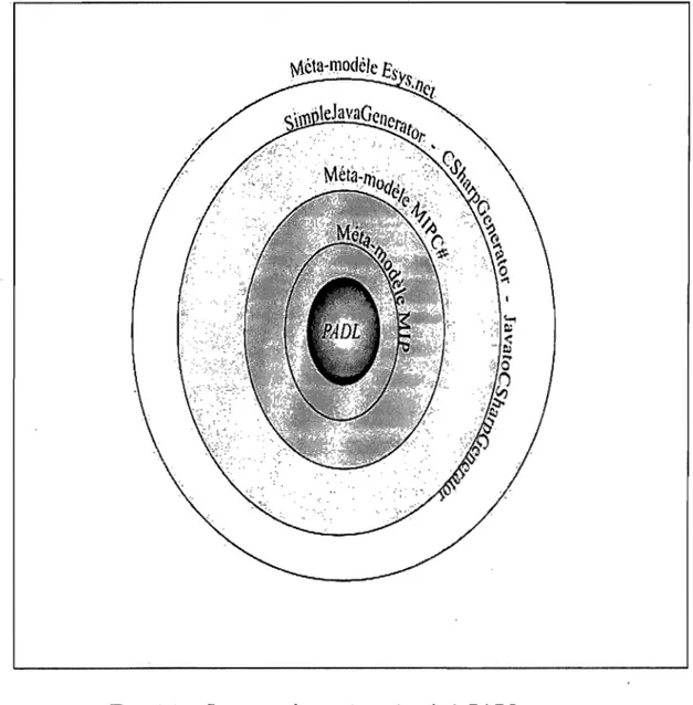 FIG.  1.1  - Structure  des  projets  ajoutés  à  PADL 