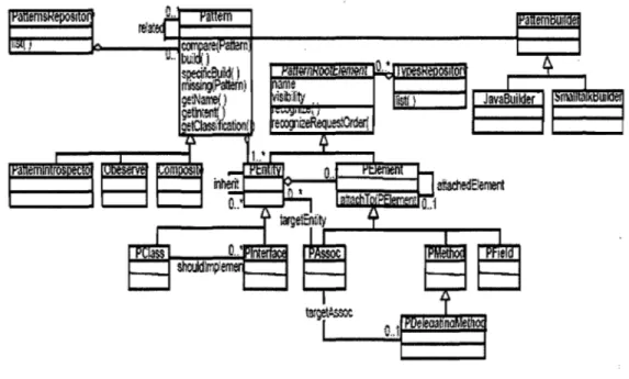 FIG.  2.1  - Schéma  UML  du  méta-modèle  PADL  (figure  extraite  de  (AACG02j)  Suivant  la  sémantique  du  méta-modèle,  chaque  patron  prend  l'instance  de  la  classe Pattern ou l'une de ses sous-classes et sera composé d'un ensemble de  consti-tu