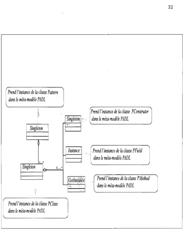 FIG.  3.3  Modélisation  du  patron  de  conception  Singleton  avec  le  méta-modèle  PA DL 