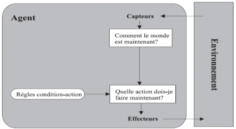 Figure 2.6 – Agent à réflexe simple (Russell &amp; Norvig, 2009). 