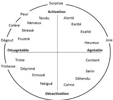 Figure 2.11 – Le modèle Circumplex (Feldman &amp; Russell, 1998)  2.3.3 Les mesures des émotions dans les jeux vidéo 