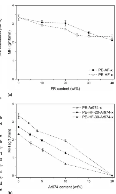 Figure 2: (a) MFI values of the samples PE, PE-AF-x and PE-HF-x (x = 10 ÷ 40) as a function of the FR weight fraction; (b) MFI values of the samples PE-Ar974-x, PE-HF-20-Ar974-x and PE-HF-30-Ar974-x (x = 2