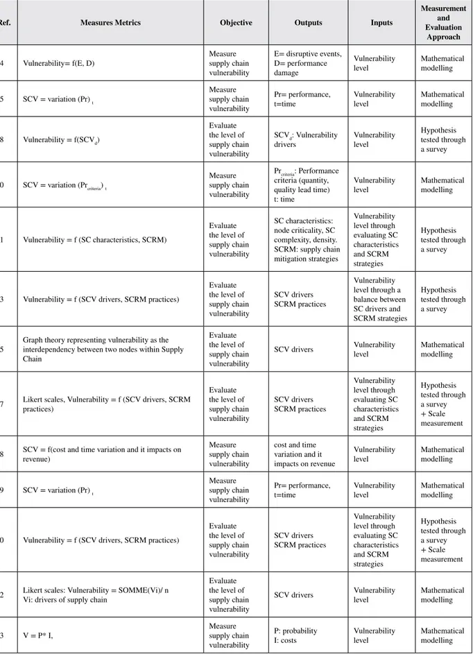 Table 1. Different measurement metrics of supply chain vulnerability