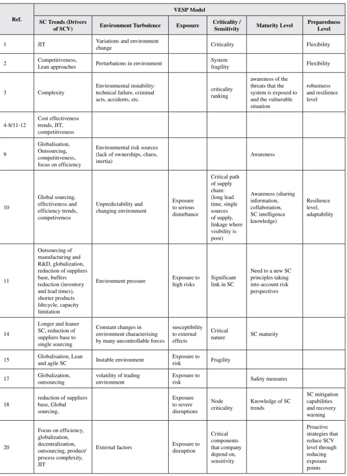 Table 2. Literature review terminologies positioned according to the VESP model dimensions