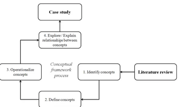 Figure 1. Research methodology