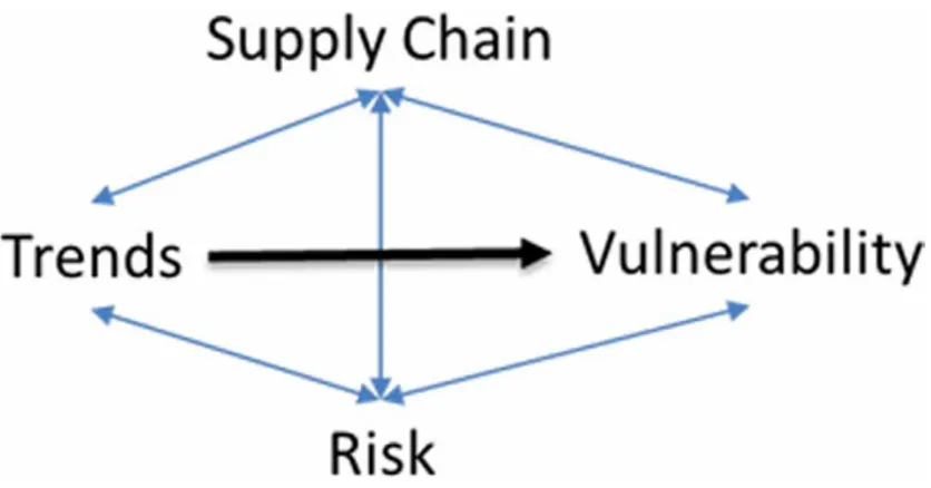 Figure 5. Supply chain trends influence on supply chain vulnerability
