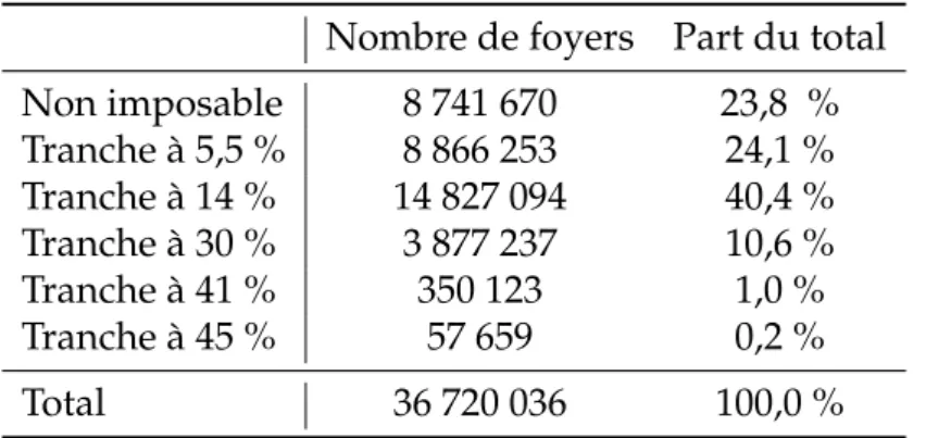 tableau 3.2). Par ailleurs, parmi ces redevables, tous ne perçoivent pas de divi- divi-dendes.