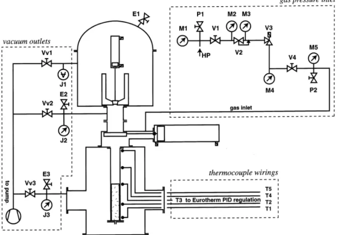 Fig. 2. Schematic drawing showing the vacuum outlets (Vv1, Vv2, Vv3), the vacuum gauges (J1, J2, J3), the gas inlet with the hand driven valve V4, and thermocouple wirings.