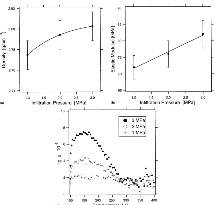Fig. 9. Normalised density, Young’s modulus and mechanical loss spectra for Al–4wt.%Cu–1wt.%Mg–0.5wt.%Ag reinforced with 15vol.%SAFFIL, processed with different infiltration pressures (specimens A, B and C, Table 1).