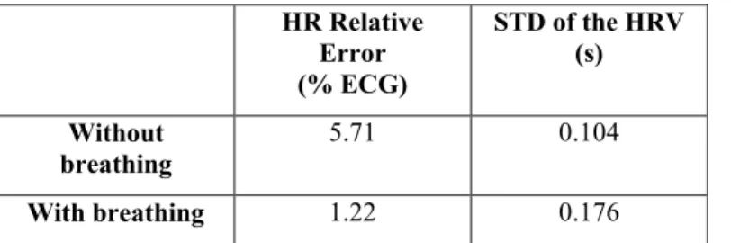 Table 1: Results of HR relative error and STD of the HRV. 