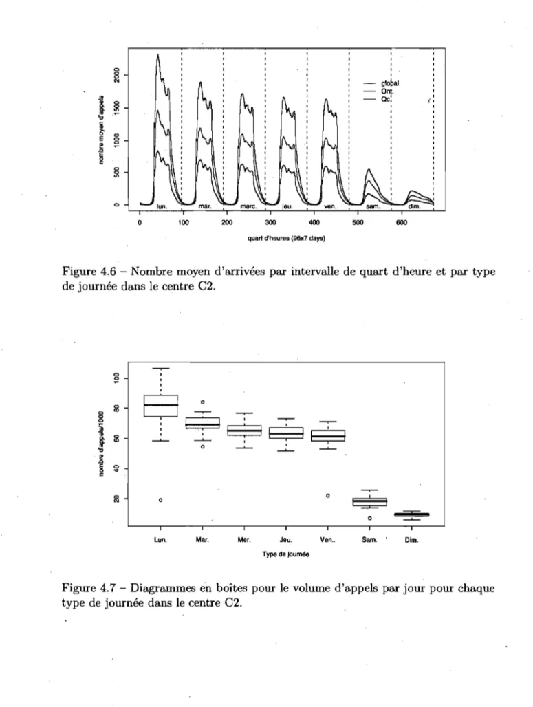 Figure 4.7  Diagrammes en  boîtes pour le  volume  d'appels  par jour pour chaque  type de journée dans le  centre C2