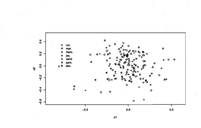 Figure 4.9  - Graphique de  la paire  (Ul, U2)  pour tous les  jours de  la semaine 