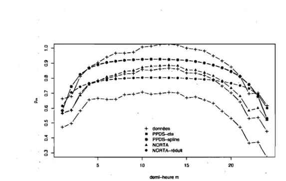 Figure  4.16  - Comparaison  des  modèles  selon  les  corrélations  estimées  entre  les  différentes  parties de la journée dans le  centre Cl
