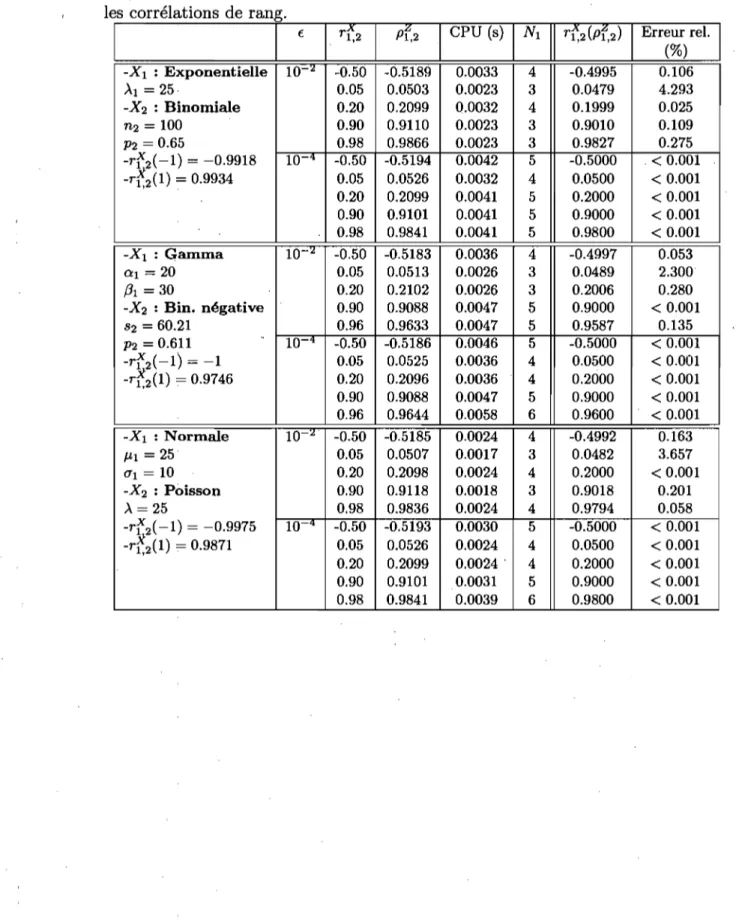 Tableau 3.5 - Initialisation de  NORTA  : résultats avec  la méthode M4  en utilisant  les  corrélations de  rang