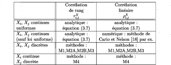 Tableau  3.7  - Types  de  résolutions  dans  l'initialisation  de  NORTA  seloIi  les  différents  cas