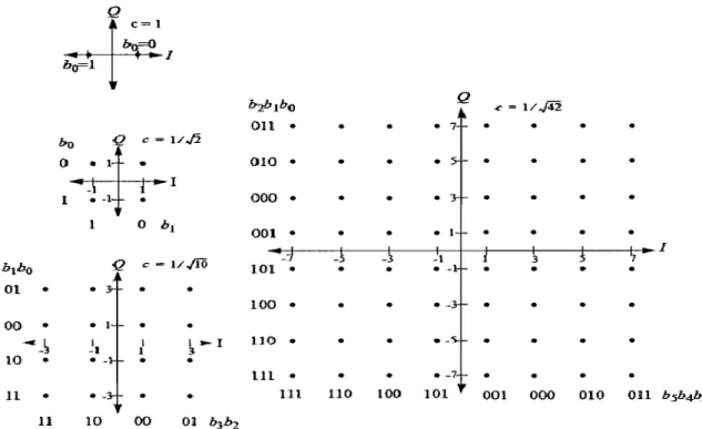 Figure 2.7  : Les points de constellation BPSK, QPSK, 16-QAM, et 64-QAM dans WiMax 