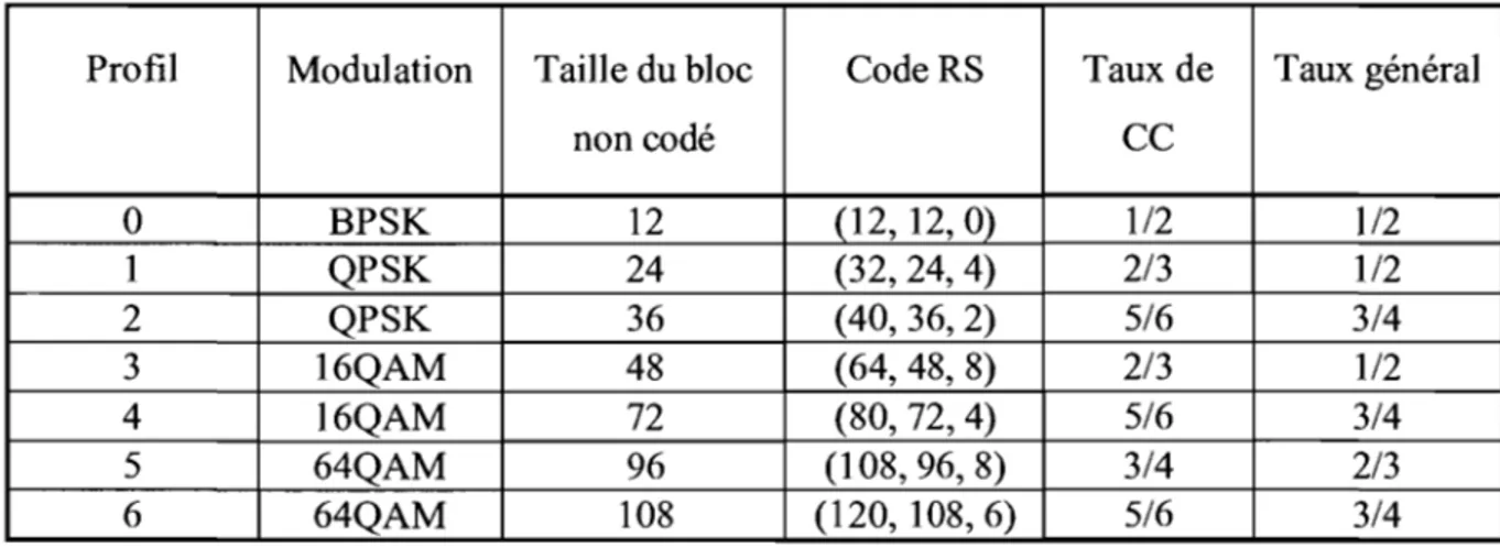 Tableau 2.2  : Les sept profils de modulation et de codage adoptés par WiMax. 