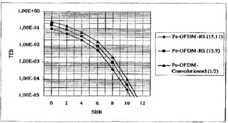 Figure 3.1: Performance des codes: CC, RS(15, 11) et RS (15,9) dans un système à base  OFDM 