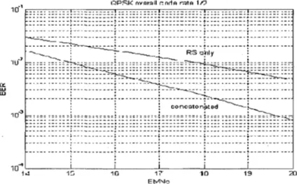 Figure 3.3  : Perfonnance de l'encodeur RS par rapport à la combinaison de RS et CC. 