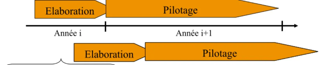 figure 1 : Multiples itérations du plan directeur (élaboration – pilotage) 